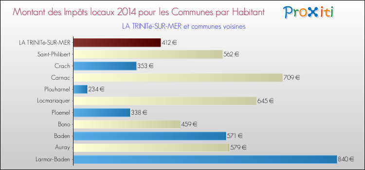 Montant des impôts locaux par Habitant pour LA TRINITé-SUR-MER et les communes proches en 2014 Comparaison des impôts locaux par habitant pour LA TRINITé-SUR-MER et les communes voisines en 2014