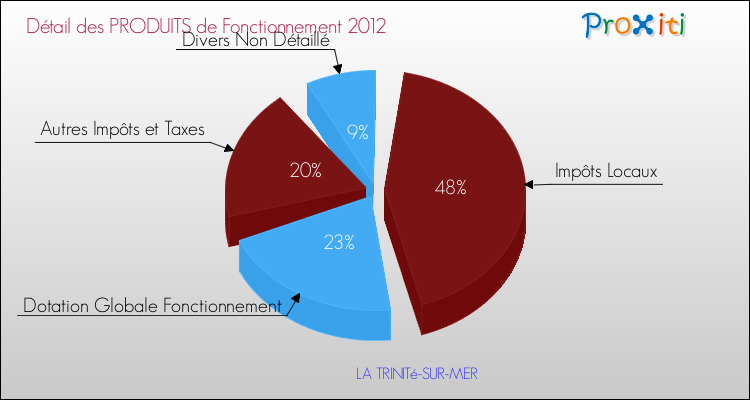 Décomposition du Budget de Fonctionnement 2012 de la commune de LA TRINITé-SUR-MER Budget de Fonctionnement 2012 pour la commune de LA TRINITé-SUR-MER