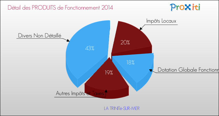 Décomposition du Budget de Fonctionnement 2014 de la commune de LA TRINITé-SUR-MER Budget de Fonctionnement 2014 pour la commune de LA TRINITé-SUR-MER