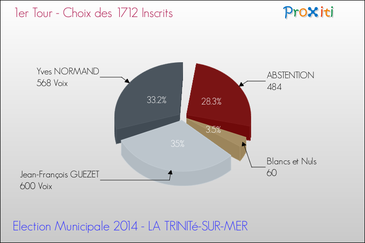 Résultats par rapport aux inscrits au 1er Tour des Elections Municipales 2014 de la commune de LA TRINITé-SUR-MER Elections Municipales 2014 - Résultats par rapport aux inscrits au 1er Tour pour la commune de LA TRINITé-SUR-MER