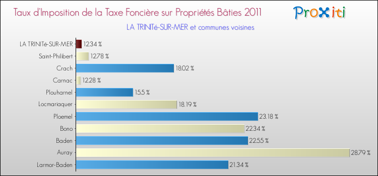 Taux d'imposition de la taxe foncière sur le bati 2011 pour LA TRINITé-SUR-MER et les communes proches Comparaison des taux d'imposition de la taxe foncière sur le bati 2011 pour LA TRINITé-SUR-MER et les communes voisines