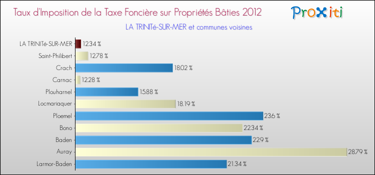 Taux d'imposition de la taxe foncière sur le bati 2012 pour LA TRINITé-SUR-MER et les communes proches Comparaison des taux d'imposition de la taxe foncière sur le bati 2012 pour LA TRINITé-SUR-MER et les communes voisines