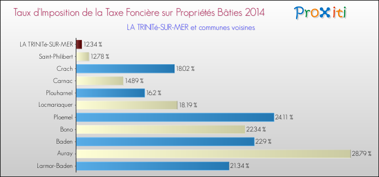 Taux d'imposition de la taxe foncière sur le bati 2014 pour LA TRINITé-SUR-MER et les communes proches Comparaison des taux d'imposition de la taxe foncière sur le bati 2014 pour LA TRINITé-SUR-MER et les communes voisines