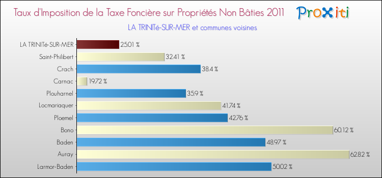 Taux d'imposition de la taxe foncière sur les immeubles et terrains non batis 2011 pour LA TRINITé-SUR-MER et les communes proches Comparaison des taux d'imposition de la taxe foncière sur les immeubles et terrains non batis 2011 pour LA TRINITé-SUR-MER et les communes voisines
