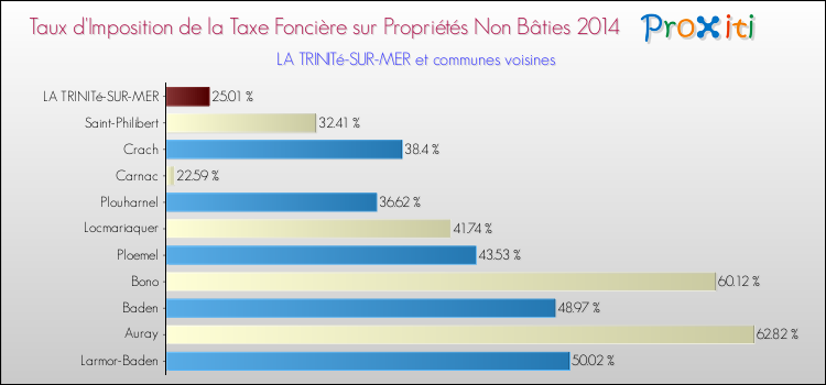 Taux d'imposition de la taxe foncière sur les immeubles et terrains non batis 2014 pour LA TRINITé-SUR-MER et les communes proches Comparaison des taux d'imposition de la taxe foncière sur les immeubles et terrains non batis 2014 pour LA TRINITé-SUR-MER et les communes voisines