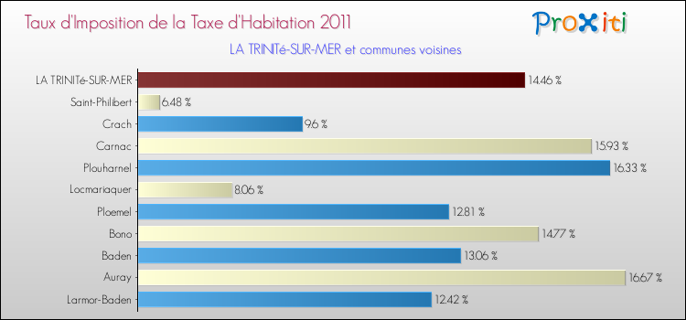 Taux d'imposition de la taxe d'habitation 2011 pour LA TRINITé-SUR-MER et les communes proches Comparaison des taux d'imposition de la taxe d'habitation 2011 pour LA TRINITé-SUR-MER et les communes voisines