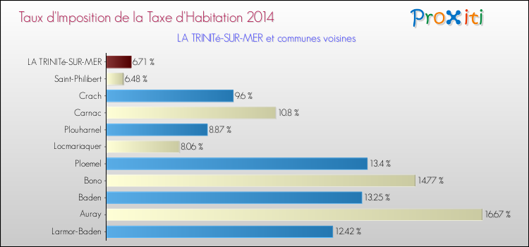 Taux d'imposition de la taxe d'habitation 2014 pour LA TRINITé-SUR-MER et les communes proches Comparaison des taux d'imposition de la taxe d'habitation 2014 pour LA TRINITé-SUR-MER et les communes voisines