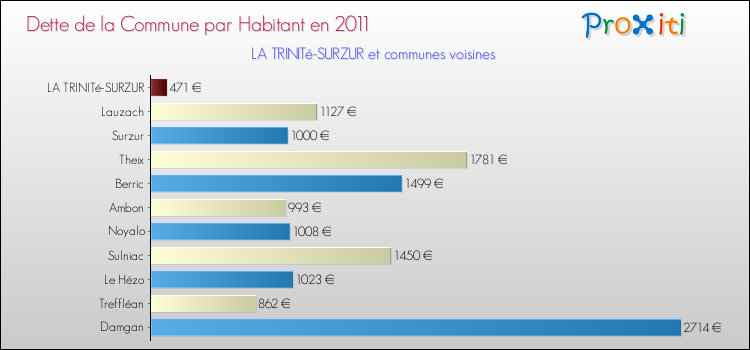 Dette par habitant de la commune en 2011 pour LA TRINITé-SURZUR et les communes proches Comparaison de la dette par habitant de la commune en 2011 pour LA TRINITé-SURZUR et les communes voisines