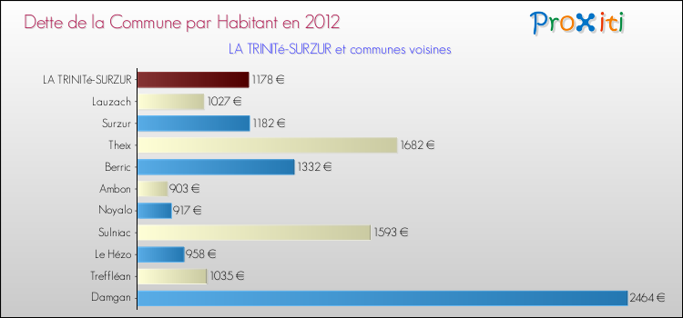 Dette par habitant de la commune en 2012 pour LA TRINITé-SURZUR et les communes proches Comparaison de la dette par habitant de la commune en 2012 pour LA TRINITé-SURZUR et les communes voisines