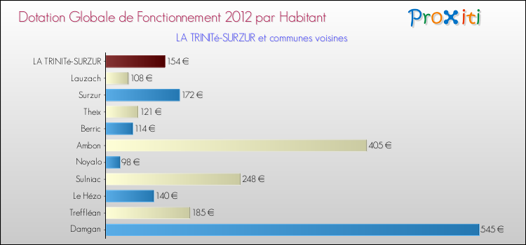 Montant des dotations globales de fonctionnement DGF par Habitant pour LA TRINITé-SURZUR et les communes proches Comparaison des des dotations globales de fonctionnement DGF par habitant pour LA TRINITé-SURZUR et les communes voisines