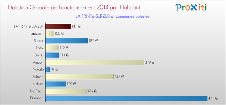 Montant des dotations globales de fonctionnement DGF par Habitant pour LA TRINITé-SURZUR et les communes proches en 2014. Comparaison des des dotations globales de fonctionnement DGF par habitant pour LA TRINITé-SURZUR et les communes voisines en 2014.