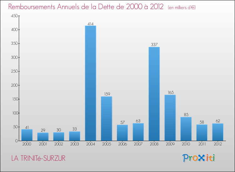 Evolution de l'annuité de la dette pour la commune de LA TRINITé-SURZUR de 2000 à 2012 Annuités de la dette pour LA TRINITé-SURZUR de 2000 à 2012