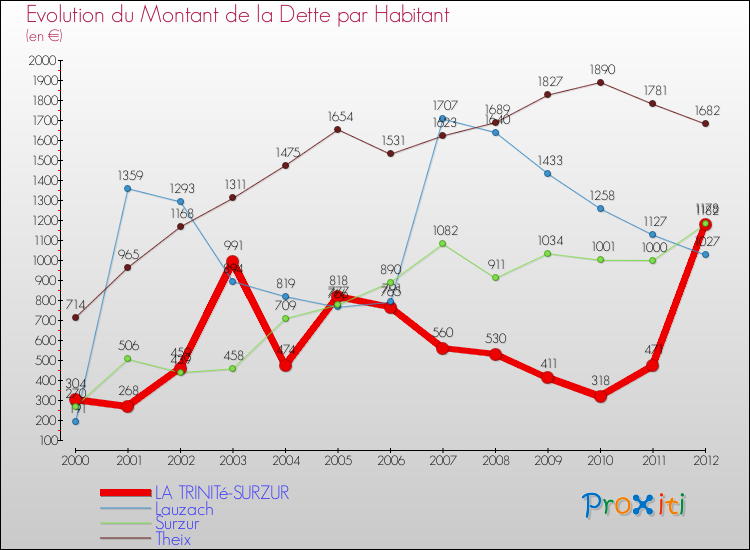 Evolution de la dette par habitant pour la commune de LA TRINITé-SURZUR et les communes proches de 2000 à 2012 Comparaison de la dette par habitant pour LA TRINITé-SURZUR et les communes voisines de 2000 à 2012