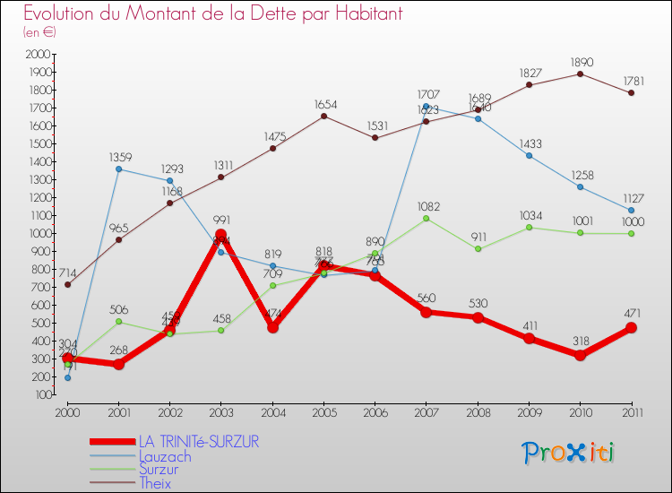 Evolution de la dette par habitant pour la commune de LA TRINITé-SURZUR et les communes proches Comparaison de la dette par habitant pour LA TRINITé-SURZUR et les communes voisines