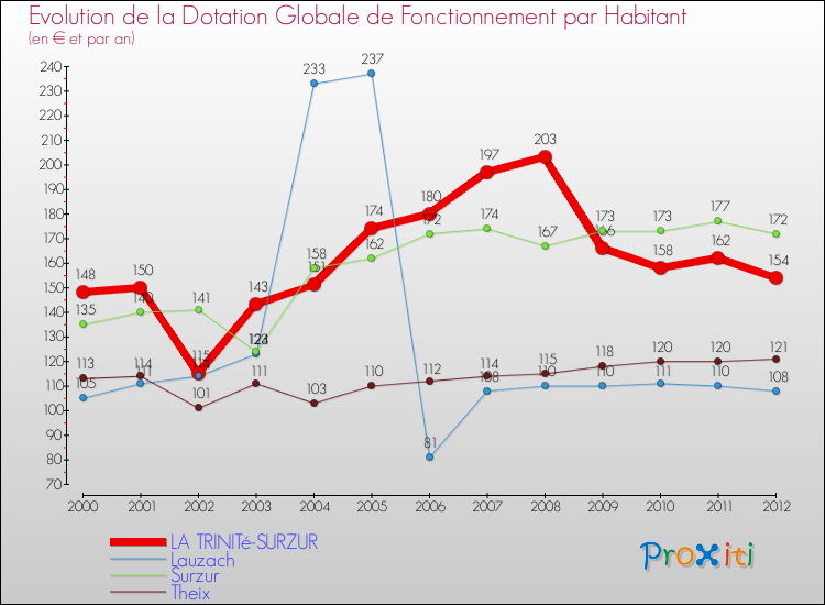 Evolution et montant de la dotation globale de fonctionnement par Habitant pour LA TRINITé-SURZUR et les communes proches Comparaison des dotations globales de fonctionnement par habitant pour LA TRINITé-SURZUR et les communes voisines