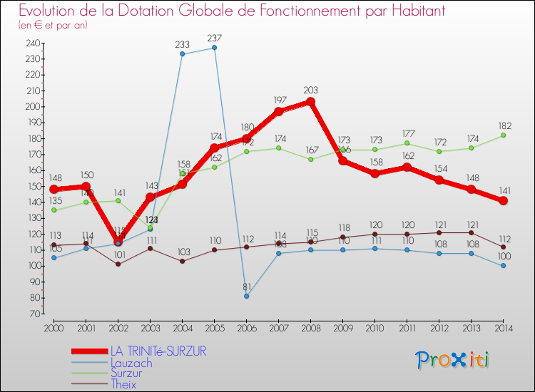 Evolution et montant de la dotation globale de fonctionnement par Habitant pour LA TRINITé-SURZUR et les communes proches de 2000 à 2014. Comparaison des dotations globales de fonctionnement par habitant pour LA TRINITé-SURZUR et les communes voisines de 2000 à 2014.