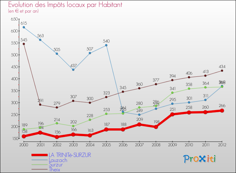 Evolution et montant des impôts locaux par Habitant pour LA TRINITé-SURZUR et les communes proches Comparaison des impôts locaux par habitant pour LA TRINITé-SURZUR et les communes voisines
