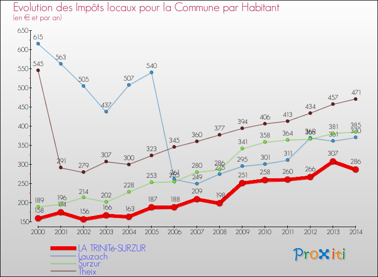 Evolution et montant des impôts locaux par Habitant pour LA TRINITé-SURZUR et les communes proches de 2000 à 2014 Comparaison des impôts locaux par habitant pour LA TRINITé-SURZUR et les communes voisines de 2000 à 2014