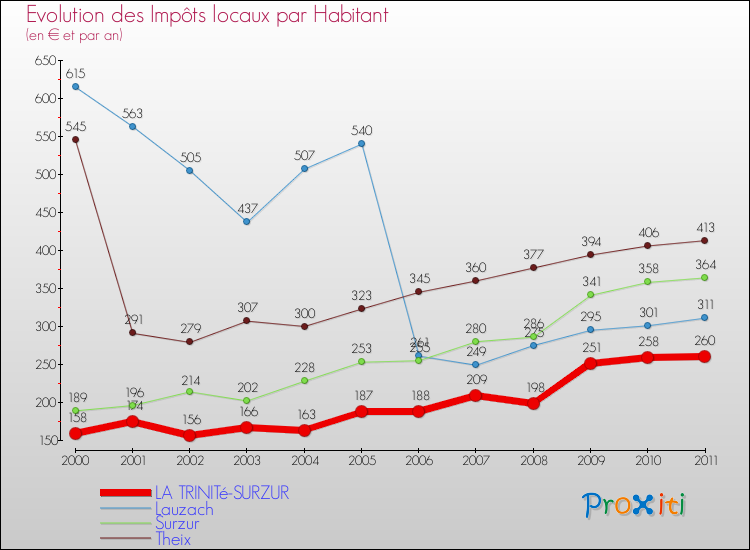 Evolution et montant des impôts locaux par Habitant pour LA TRINITé-SURZUR et les communes proches Comparaison des impôts locaux par habitant pour LA TRINITé-SURZUR et les communes voisines