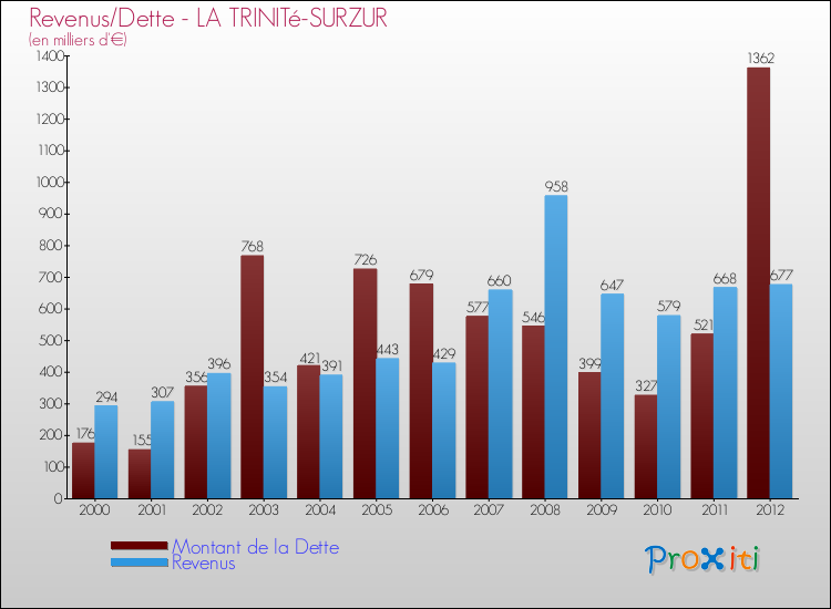 Evolution comparée de la dette et des revenus pour la commune de LA TRINITé-SURZUR de 2000 à 2012 Comparaison de la dette et des revenus pour LA TRINITé-SURZUR de 2000 à 2012
