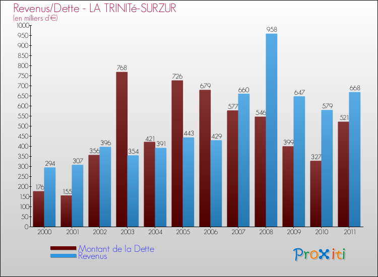 Evolution comparée de la dette et des revenus pour la commune de LA TRINITé-SURZUR de 2000 à 2011 Comparaison de la dette et des revenus pour LA TRINITé-SURZUR de 2000 à 2011