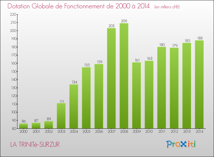 Evolution du montant de la Dotation Globale de Fonctionnement pour la commune de LA TRINITé-SURZUR de 2000 à 2014 Evolution du montant de la Dotation Globale de Fonctionnement pour LA TRINITé-SURZUR de 2000 à 2014