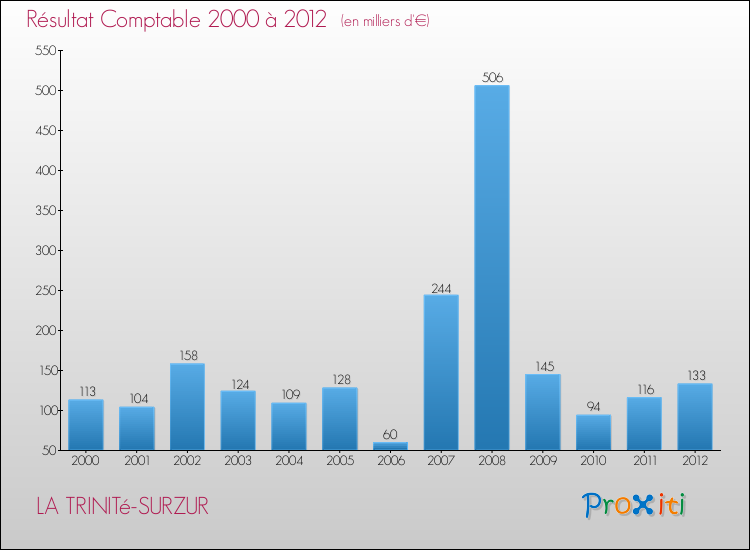 Evolution du résultat comptable pour la commune de LA TRINITé-SURZUR de 2000 à 2012 Evolution du résultat comptable pour LA TRINITé-SURZUR de 2000 à 2012