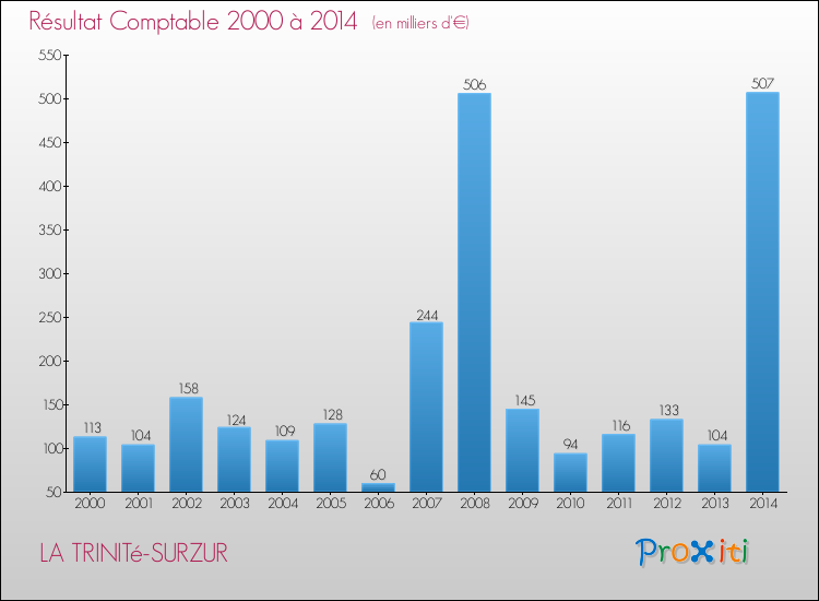 Evolution du résultat comptable pour la commune de LA TRINITé-SURZUR de 2000 à 2014 Evolution du résultat comptable pour LA TRINITé-SURZUR de 2000 à 2014
