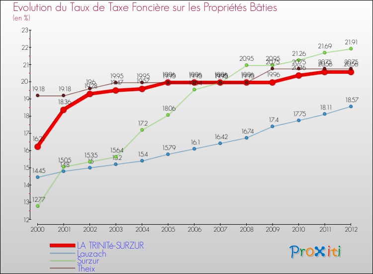 Evolution du taux de la taxe foncière sur le bati pour LA TRINITé-SURZUR et les communes proches de 2000 à 2012 Comparaison des taux de taxe foncière sur le bati pour LA TRINITé-SURZUR et les communes voisines de 2000 à 2012