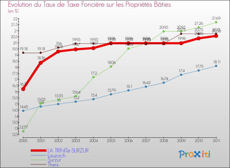 Evolution du taux de la taxe foncière sur le bati pour LA TRINITé-SURZUR et les communes proches Comparaison des taux de taxe foncière sur le bati pour LA TRINITé-SURZUR et les communes voisines