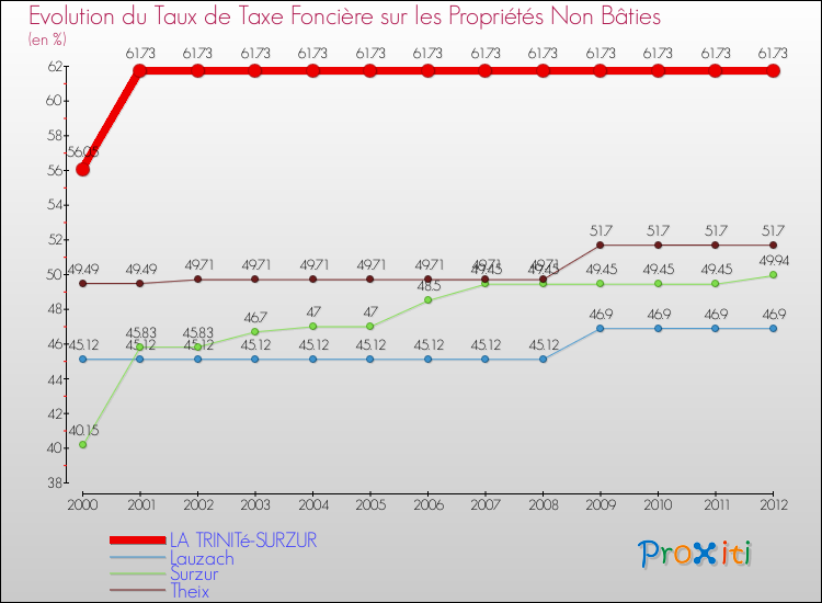 Evolution du taux de la taxe foncière sur les immeubles et terrains non batis pour LA TRINITé-SURZUR et les communes proches de 2000 à 2012 Comparaison des taux de la taxe foncière sur les immeubles et terrains non batis pour LA TRINITé-SURZUR et les communes voisines de 2000 à 2012