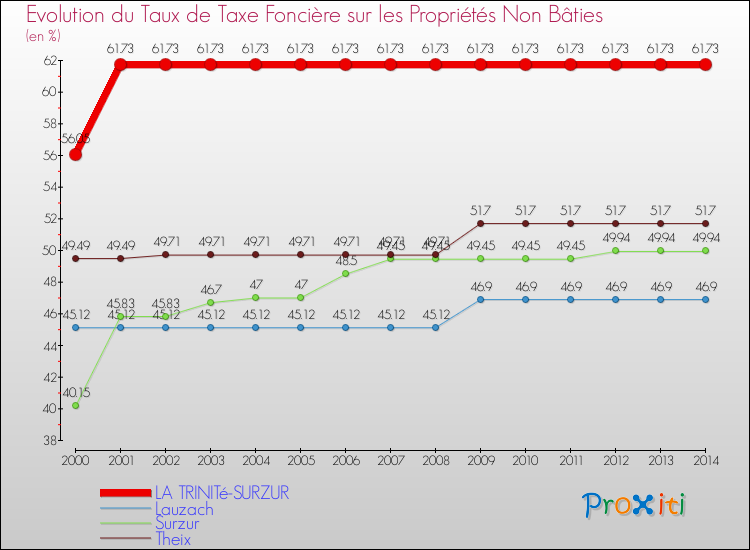Evolution du taux de la taxe foncière sur les immeubles et terrains non batis pour LA TRINITé-SURZUR et les communes proches de 2000 à 2014 Comparaison des taux de la taxe foncière sur les immeubles et terrains non batis pour LA TRINITé-SURZUR et les communes voisines de 2000 à 2014