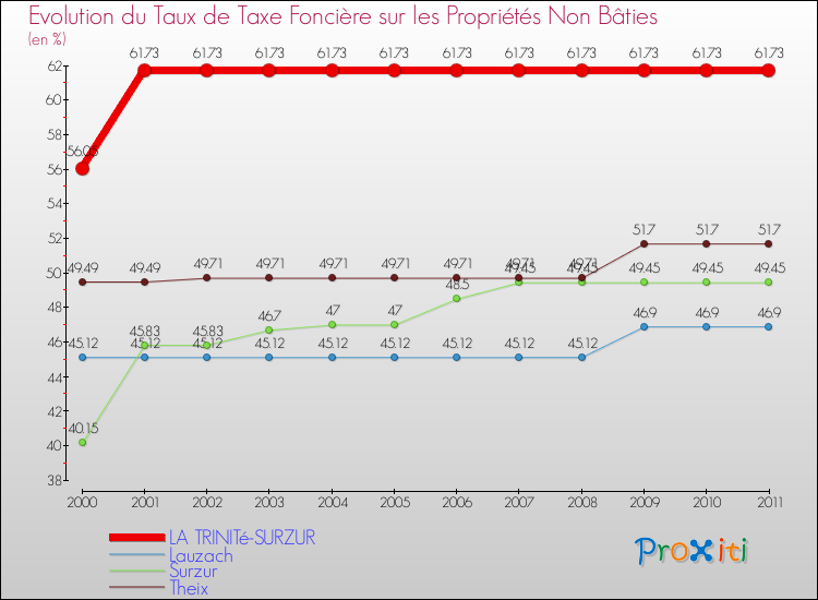 Evolution du taux de la taxe foncière sur les immeubles et terrains non batis pour LA TRINITé-SURZUR et les communes proches Comparaison des taux de la taxe foncière sur les immeubles et terrains non batis pour LA TRINITé-SURZUR et les communes voisines