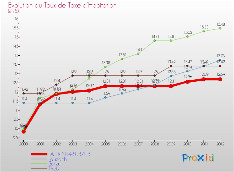 Evolution du taux de la taxe d'habitation pour LA TRINITé-SURZUR et les communes proches Comparaison des taux de la taxe d'habitation pour LA TRINITé-SURZUR et les communes voisines