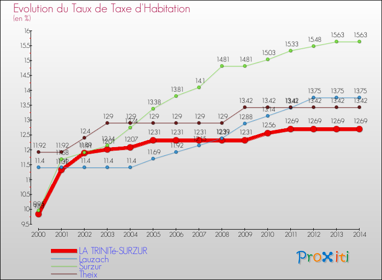 Evolution du taux de la taxe d'habitation pour LA TRINITé-SURZUR et les communes proches de 2000 à 2014 Comparaison des taux de la taxe d'habitation pour LA TRINITé-SURZUR et les communes voisines de 2000 à 2014