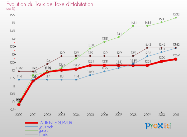 Evolution du taux de la taxe d'habitation pour LA TRINITé-SURZUR et les communes proches Comparaison des taux de la taxe d'habitation pour LA TRINITé-SURZUR et les communes voisines