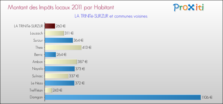 Montant des impôts locaux par Habitant pour LA TRINITé-SURZUR et les communes proches Comparaison des impôts locaux par habitant pour LA TRINITé-SURZUR et les communes voisines