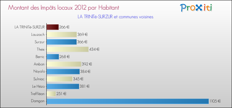 Montant des impôts locaux par Habitant pour LA TRINITé-SURZUR et les communes proches Comparaison des impôts locaux par habitant pour LA TRINITé-SURZUR et les communes voisines