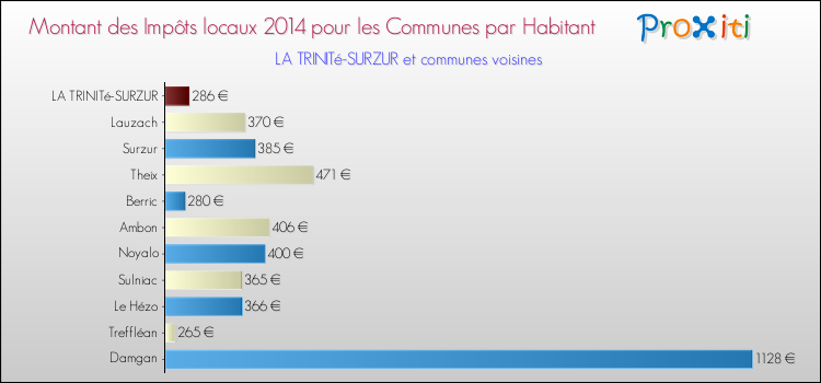 Montant des impôts locaux par Habitant pour LA TRINITé-SURZUR et les communes proches en 2014 Comparaison des impôts locaux par habitant pour LA TRINITé-SURZUR et les communes voisines en 2014