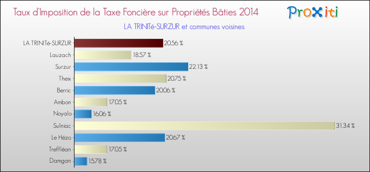 Taux d'imposition de la taxe foncière sur le bati 2014 pour LA TRINITé-SURZUR et les communes proches Comparaison des taux d'imposition de la taxe foncière sur le bati 2014 pour LA TRINITé-SURZUR et les communes voisines
