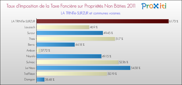 Taux d'imposition de la taxe foncière sur les immeubles et terrains non batis 2011 pour LA TRINITé-SURZUR et les communes proches Comparaison des taux d'imposition de la taxe foncière sur les immeubles et terrains non batis 2011 pour LA TRINITé-SURZUR et les communes voisines