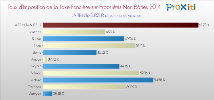 Taux d'imposition de la taxe foncière sur les immeubles et terrains non batis 2014 pour LA TRINITé-SURZUR et les communes proches Comparaison des taux d'imposition de la taxe foncière sur les immeubles et terrains non batis 2014 pour LA TRINITé-SURZUR et les communes voisines