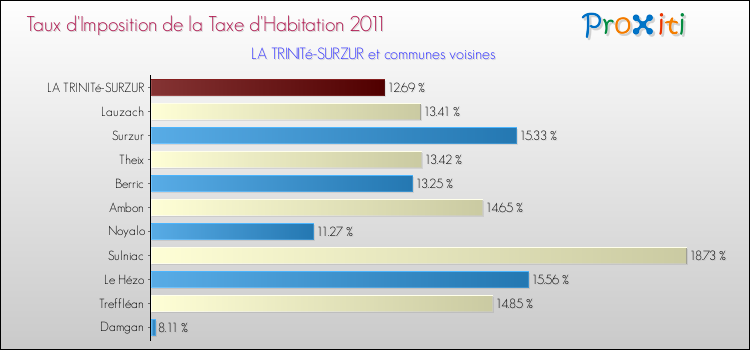 Taux d'imposition de la taxe d'habitation 2011 pour LA TRINITé-SURZUR et les communes proches Comparaison des taux d'imposition de la taxe d'habitation 2011 pour LA TRINITé-SURZUR et les communes voisines