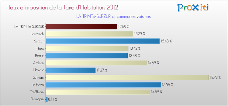 Taux d'imposition de la taxe d'habitation 2012 pour LA TRINITé-SURZUR et les communes proches Comparaison des taux d'imposition de la taxe d'habitation 2012 pour LA TRINITé-SURZUR et les communes voisines