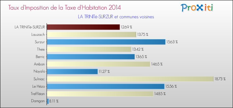Taux d'imposition de la taxe d'habitation 2014 pour LA TRINITé-SURZUR et les communes proches Comparaison des taux d'imposition de la taxe d'habitation 2014 pour LA TRINITé-SURZUR et les communes voisines