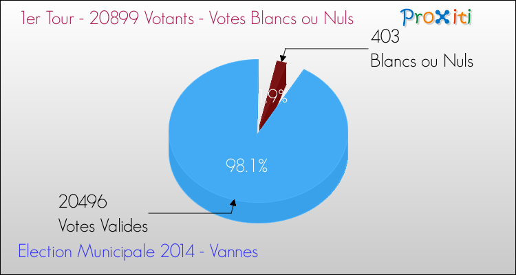 Votes blancs ou nuls au 1er Tour des Elections Municipales 2014 de la commune de Vannes Elections Municipales 2014 - Votes blancs ou nuls au 1er Tour pour la commune de Vannes