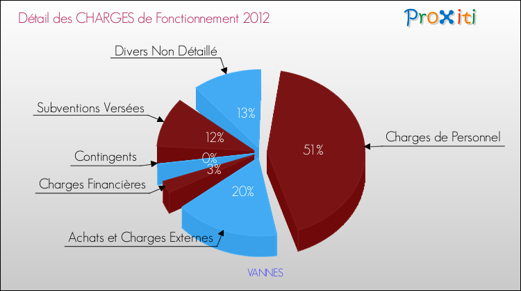 Décomposition des Charges de Fonctionnement 2012 de la commune de VANNES Charges de Fonctionnement 2012 pour la commune de VANNES