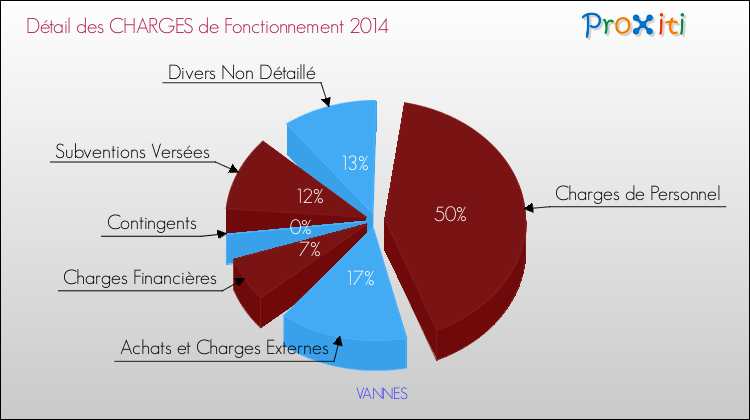 Décomposition des Charges de Fonctionnement 2014 de la commune de VANNES Charges de Fonctionnement 2014 pour la commune de VANNES