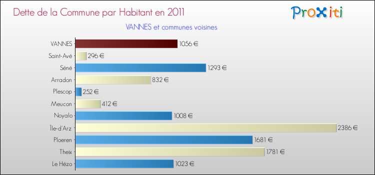 Dette par habitant de la commune en 2011 pour VANNES et les communes proches Comparaison de la dette par habitant de la commune en 2011 pour VANNES et les communes voisines