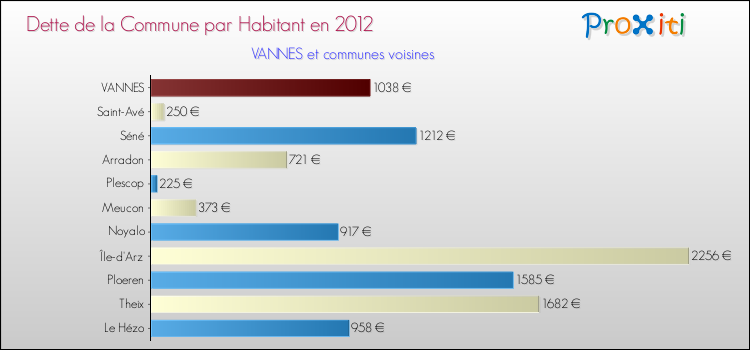 Dette par habitant de la commune en 2012 pour VANNES et les communes proches Comparaison de la dette par habitant de la commune en 2012 pour VANNES et les communes voisines